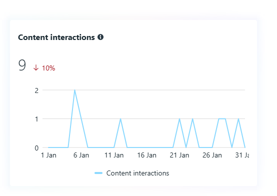 Interactions